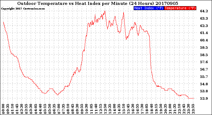 Milwaukee Weather Outdoor Temperature<br>vs Heat Index<br>per Minute<br>(24 Hours)