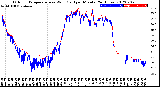 Milwaukee Weather Outdoor Temperature<br>vs Wind Chill<br>per Minute<br>(24 Hours)