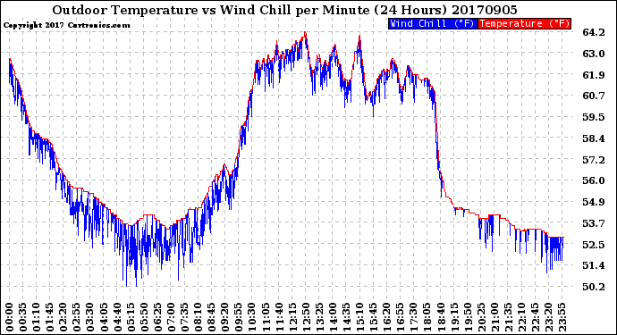 Milwaukee Weather Outdoor Temperature<br>vs Wind Chill<br>per Minute<br>(24 Hours)