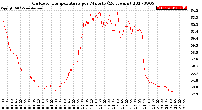 Milwaukee Weather Outdoor Temperature<br>per Minute<br>(24 Hours)