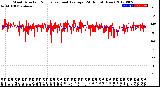 Milwaukee Weather Wind Direction<br>Normalized and Average<br>(24 Hours) (New)