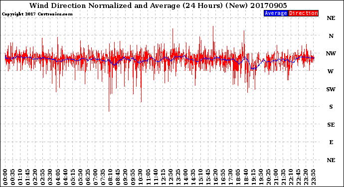 Milwaukee Weather Wind Direction<br>Normalized and Average<br>(24 Hours) (New)