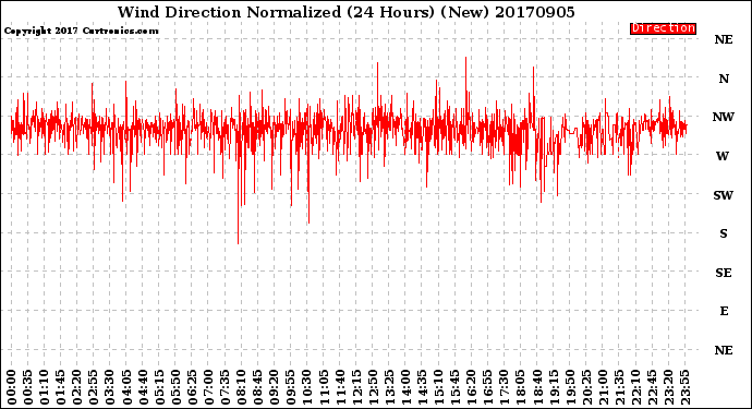 Milwaukee Weather Wind Direction<br>Normalized<br>(24 Hours) (New)