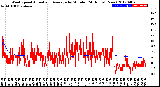 Milwaukee Weather Wind Speed<br>Actual and Average<br>by Minute<br>(24 Hours) (New)