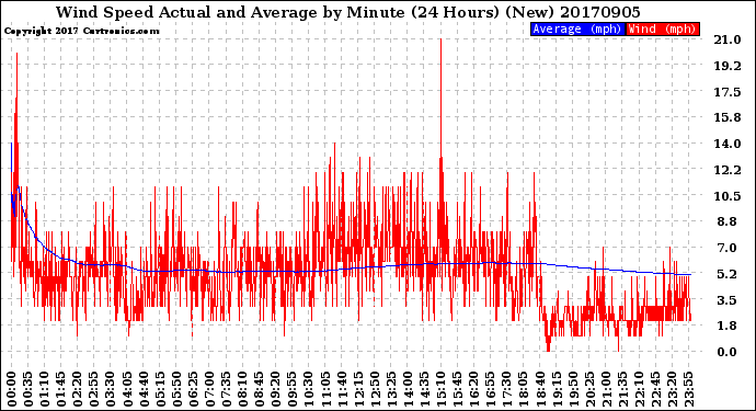 Milwaukee Weather Wind Speed<br>Actual and Average<br>by Minute<br>(24 Hours) (New)