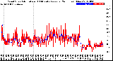 Milwaukee Weather Wind Speed<br>Actual and 10 Minute<br>Average<br>(24 Hours) (New)