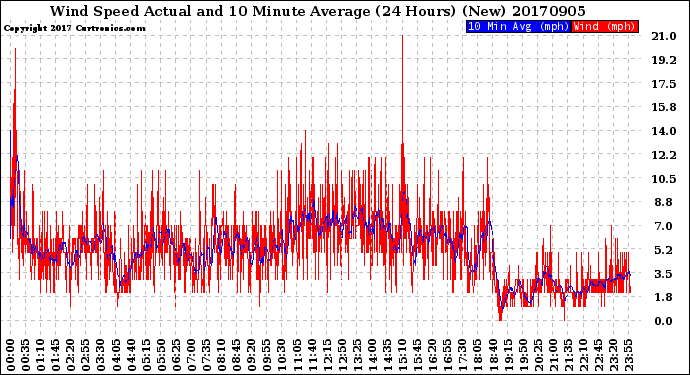 Milwaukee Weather Wind Speed<br>Actual and 10 Minute<br>Average<br>(24 Hours) (New)