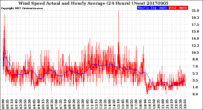 Milwaukee Weather Wind Speed<br>Actual and Hourly<br>Average<br>(24 Hours) (New)