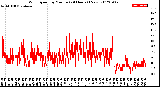 Milwaukee Weather Wind Speed<br>by Minute<br>(24 Hours) (New)