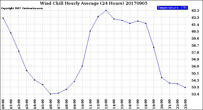 Milwaukee Weather Wind Chill<br>Hourly Average<br>(24 Hours)