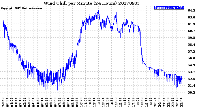 Milwaukee Weather Wind Chill<br>per Minute<br>(24 Hours)