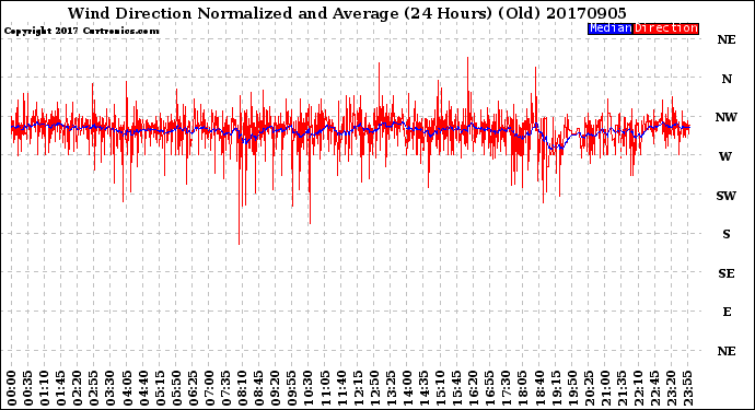 Milwaukee Weather Wind Direction<br>Normalized and Average<br>(24 Hours) (Old)