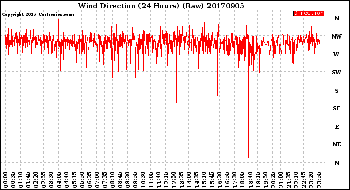 Milwaukee Weather Wind Direction<br>(24 Hours) (Raw)