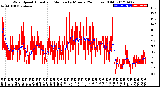 Milwaukee Weather Wind Speed<br>Actual and Median<br>by Minute<br>(24 Hours) (Old)