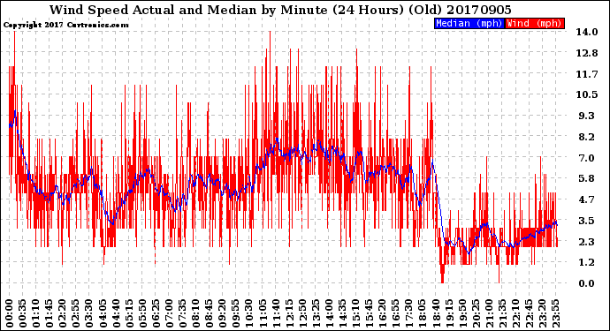 Milwaukee Weather Wind Speed<br>Actual and Median<br>by Minute<br>(24 Hours) (Old)