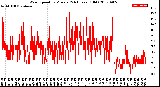 Milwaukee Weather Wind Speed<br>by Minute<br>(24 Hours) (Old)