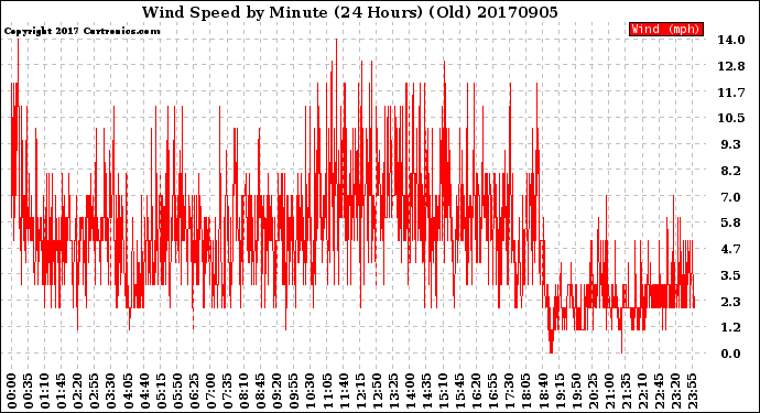 Milwaukee Weather Wind Speed<br>by Minute<br>(24 Hours) (Old)