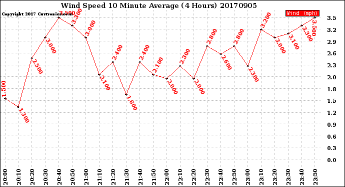 Milwaukee Weather Wind Speed<br>10 Minute Average<br>(4 Hours)