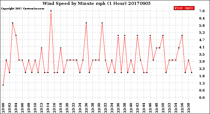 Milwaukee Weather Wind Speed<br>by Minute mph<br>(1 Hour)