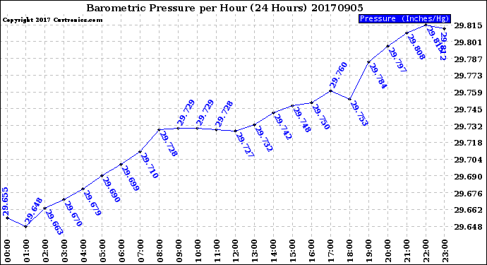 Milwaukee Weather Barometric Pressure<br>per Hour<br>(24 Hours)