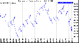 Milwaukee Weather Barometric Pressure<br>Daily High