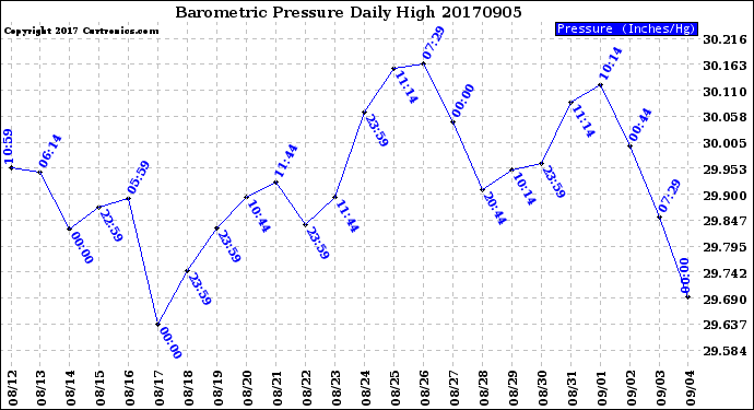 Milwaukee Weather Barometric Pressure<br>Daily High