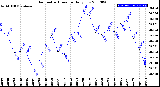 Milwaukee Weather Barometric Pressure<br>Daily Low