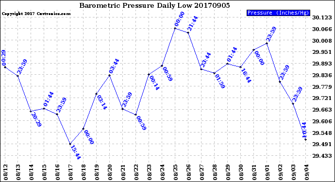 Milwaukee Weather Barometric Pressure<br>Daily Low