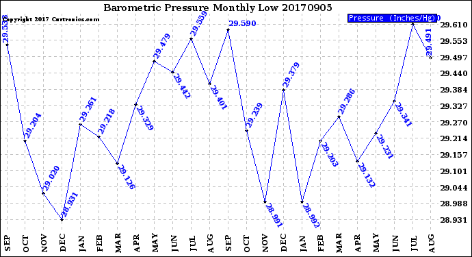 Milwaukee Weather Barometric Pressure<br>Monthly Low