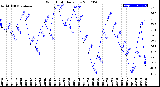 Milwaukee Weather Wind Chill<br>Daily Low