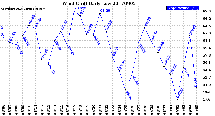 Milwaukee Weather Wind Chill<br>Daily Low