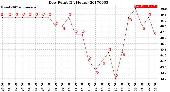 Milwaukee Weather Dew Point<br>(24 Hours)