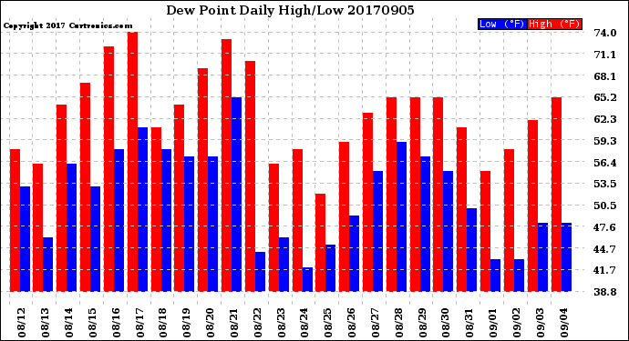 Milwaukee Weather Dew Point<br>Daily High/Low