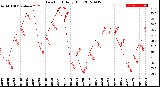 Milwaukee Weather Dew Point<br>Daily High