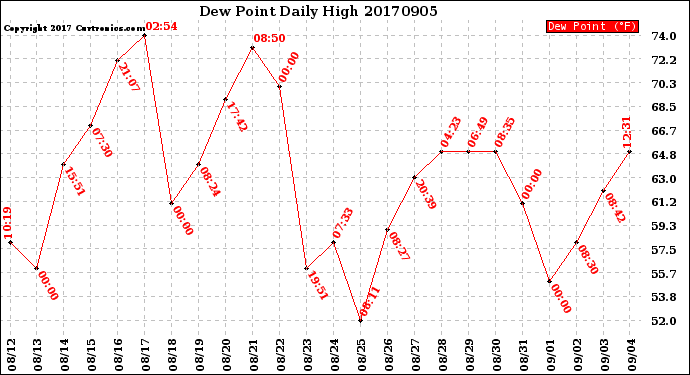 Milwaukee Weather Dew Point<br>Daily High