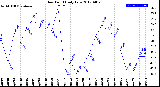 Milwaukee Weather Dew Point<br>Daily Low