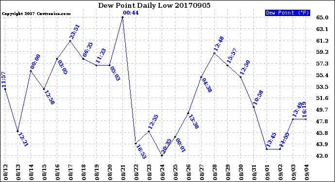 Milwaukee Weather Dew Point<br>Daily Low