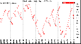 Milwaukee Weather Heat Index<br>Daily High