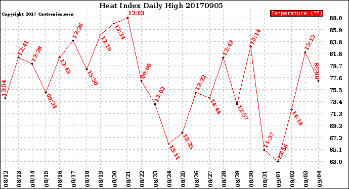 Milwaukee Weather Heat Index<br>Daily High