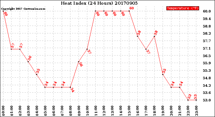 Milwaukee Weather Heat Index<br>(24 Hours)
