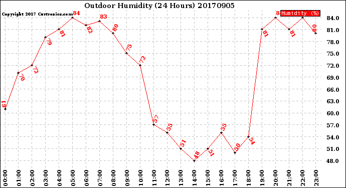Milwaukee Weather Outdoor Humidity<br>(24 Hours)