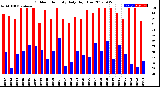 Milwaukee Weather Outdoor Humidity<br>Daily High/Low