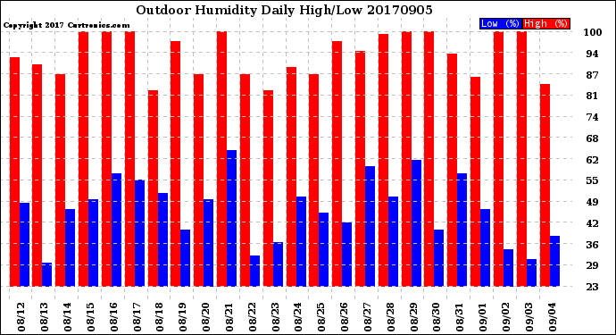 Milwaukee Weather Outdoor Humidity<br>Daily High/Low