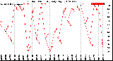 Milwaukee Weather Outdoor Humidity<br>Daily High