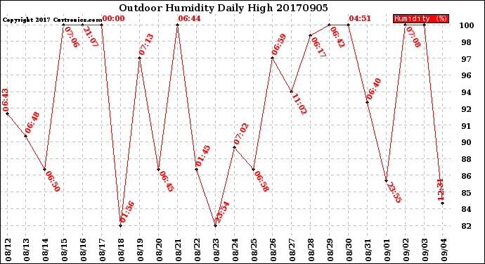 Milwaukee Weather Outdoor Humidity<br>Daily High