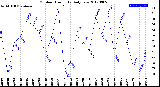 Milwaukee Weather Outdoor Humidity<br>Daily Low