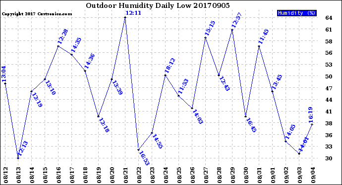 Milwaukee Weather Outdoor Humidity<br>Daily Low