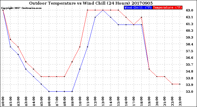 Milwaukee Weather Outdoor Temperature<br>vs Wind Chill<br>(24 Hours)