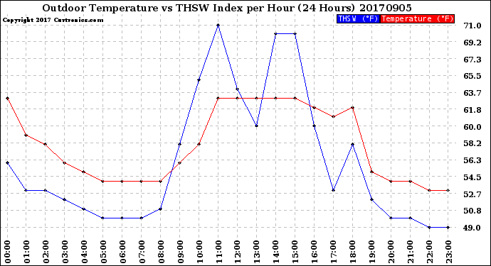 Milwaukee Weather Outdoor Temperature<br>vs THSW Index<br>per Hour<br>(24 Hours)