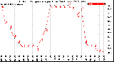 Milwaukee Weather Outdoor Temperature<br>per Hour<br>(24 Hours)